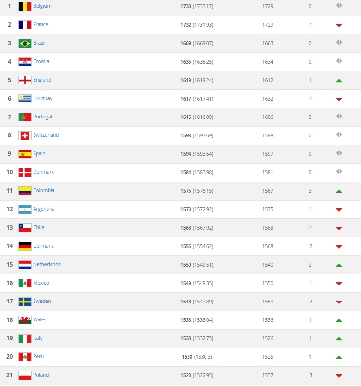 Nowy ranking FIFA! Znowu SPADEK POLSKI...